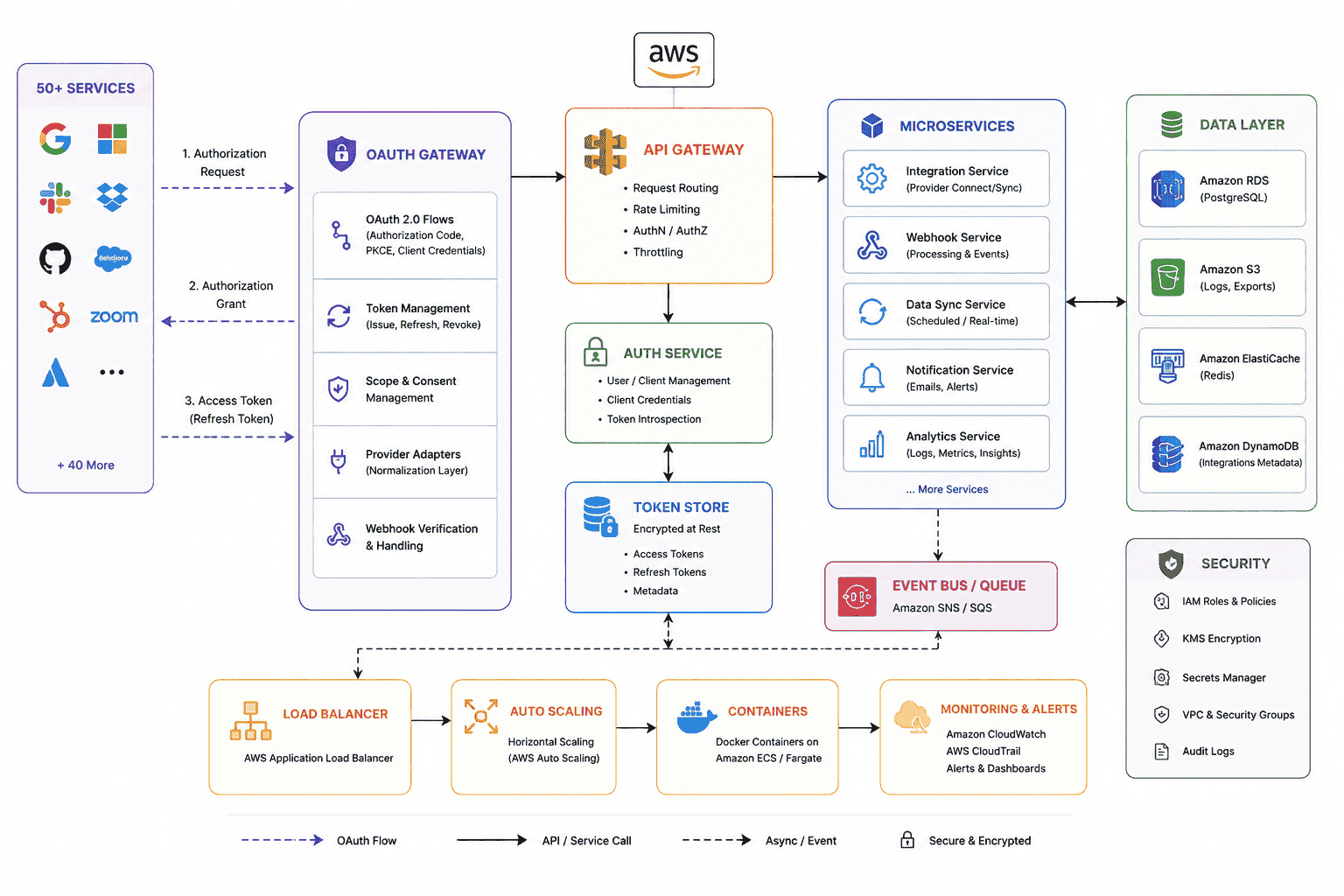 Centralised OAuth Management System architecture diagram with OAuth gateway, API gateway, microservices, and AWS infrastructure