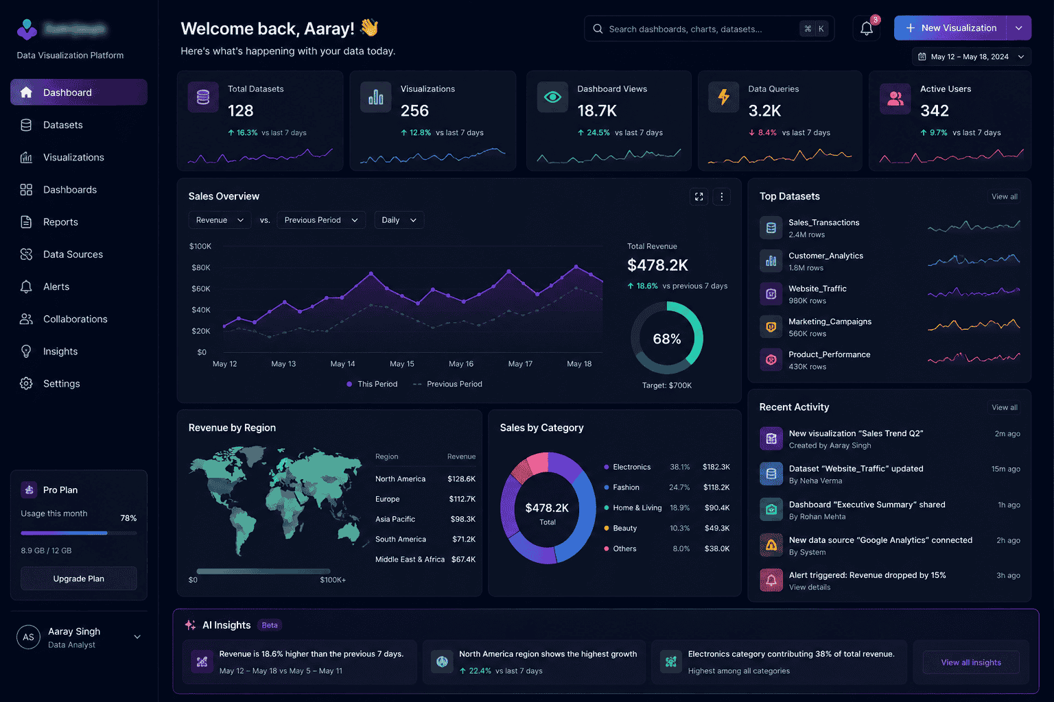 Data visualization dashboard with dataset metrics, sales charts, region map, category breakdown, top datasets, and AI insights