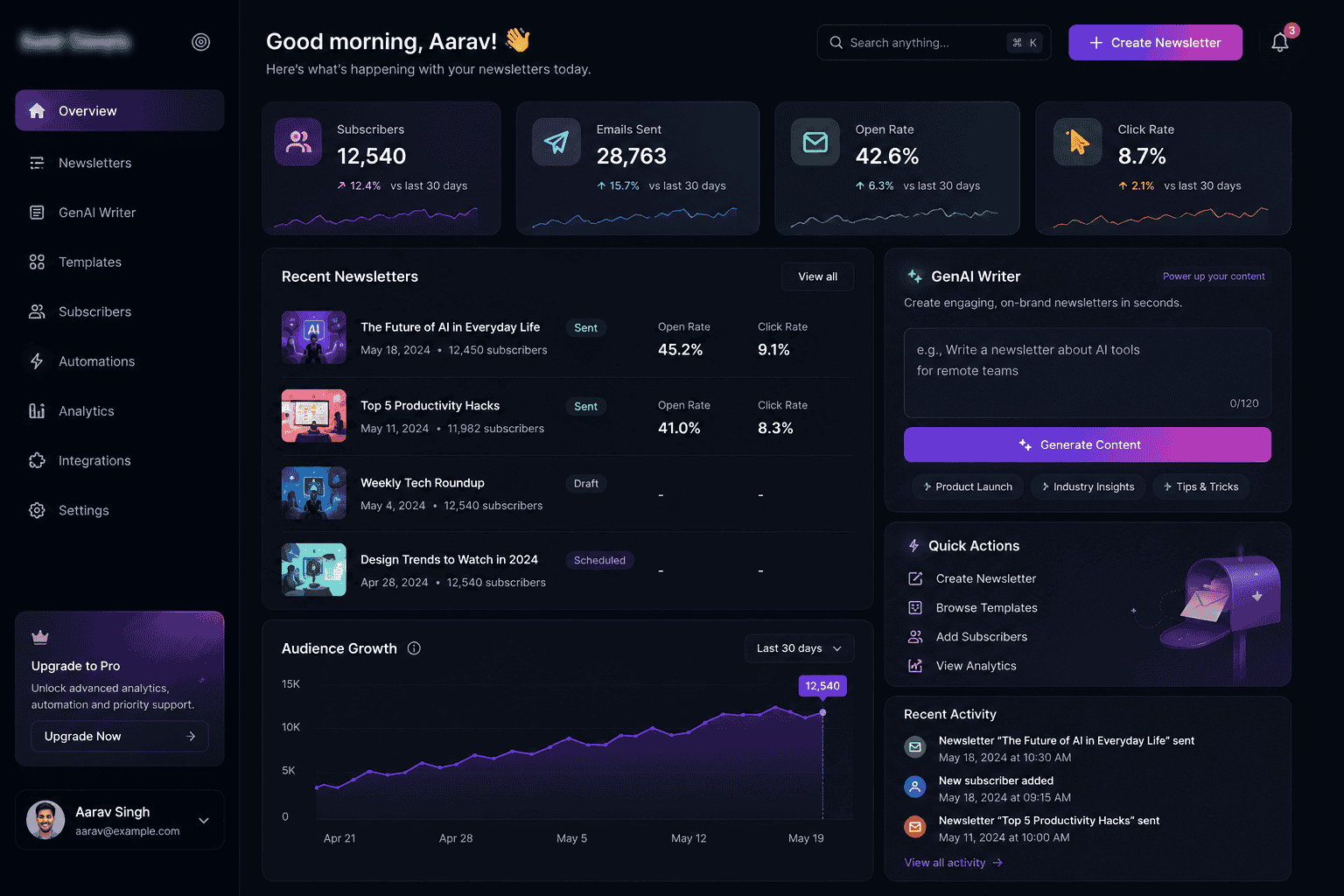 GenAI newsletter dashboard with subscriber analytics, recent newsletters, AI writer, quick actions, and audience growth chart