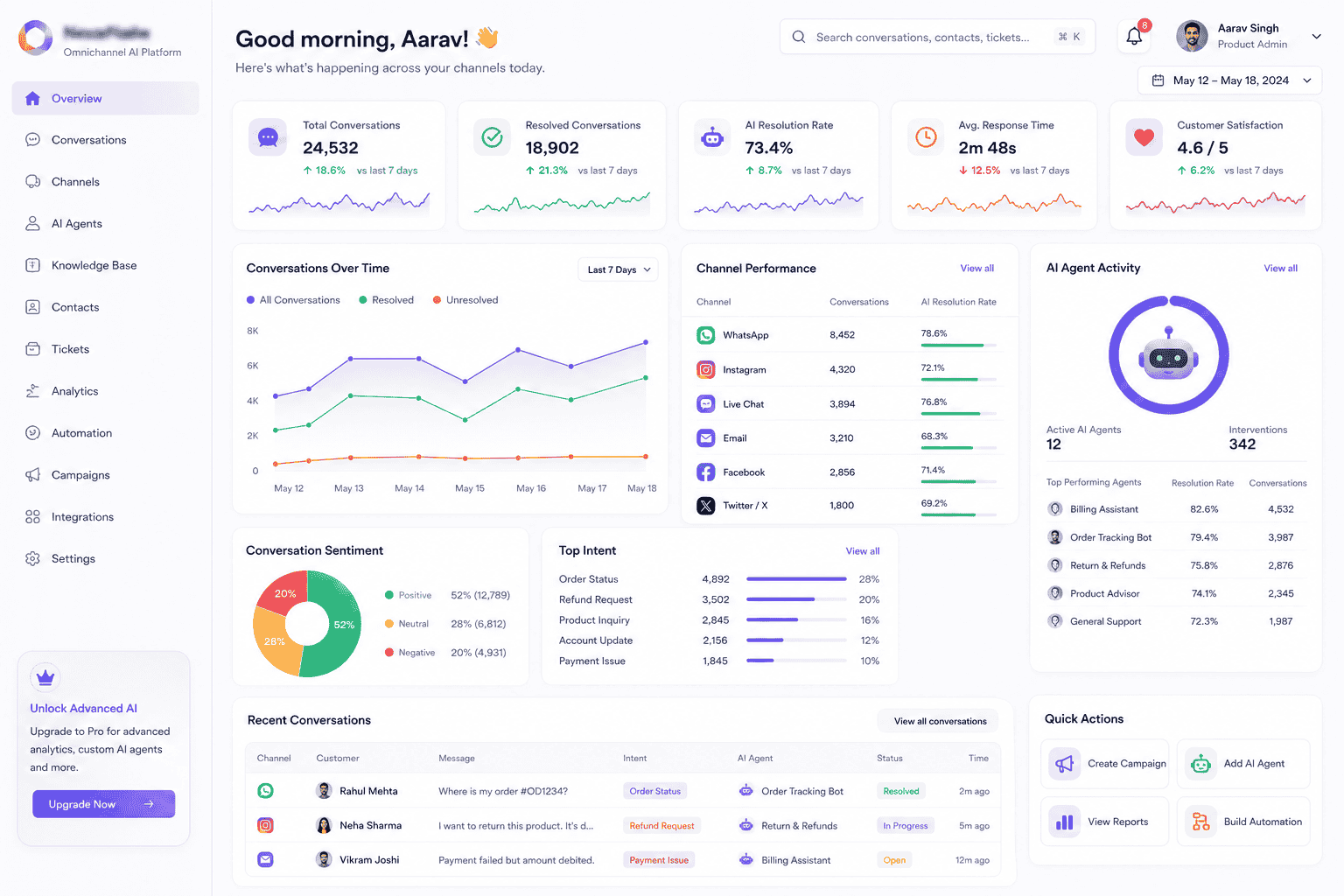 Omnichannel AI platform dashboard with conversations, channel performance, AI agent activity, sentiment, recent conversations, and quick actions