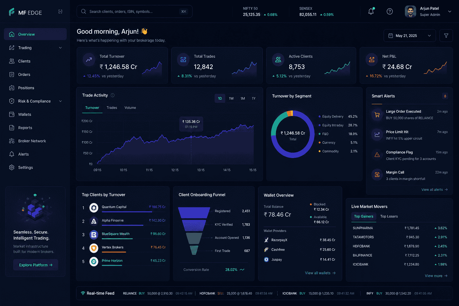 Trading and brokerage management dashboard with market overview, trade activity, client onboarding funnel, and live market movers