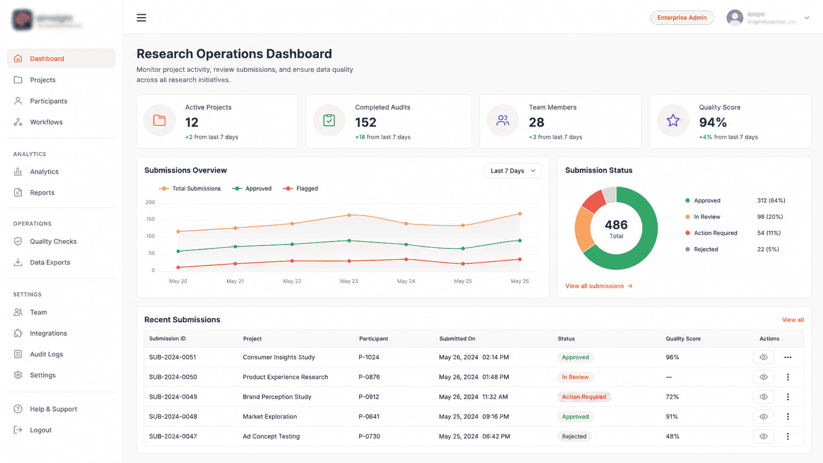 Research Operations Dashboard screenshot for the AIMS project